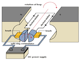 Electric Dc Motors Direct Current Motor Basics Types And
