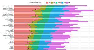 Chart Which College Degrees Get The Highest Salaries
