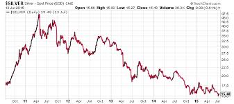 silver price forecast 3 silver stocks to watch in 2015