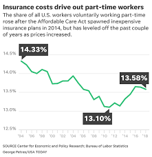 Most, but not all, employers help pay premiums. Health Insurance Fewer Workers Go Part Time As Aca Coverage Worsens