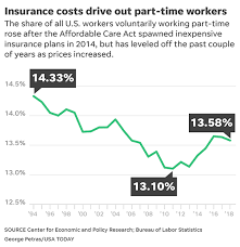 Are there financial and tax advantages not only does a small business health insurance plan benefit employees, but employers might find that there are plenty of ways that a group plan. Health Insurance Fewer Workers Go Part Time As Aca Coverage Worsens