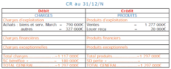 Calculer et déterminer la nature de la tva. Exercice De Comptabilite Compte De Resultat