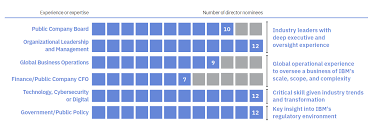 Ibm Investor Relations Corporate Governance Ibm Board Of