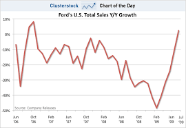 Chart Of The Day Thanks Cash For Clunkers Business Insider