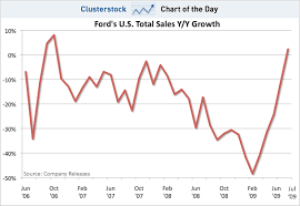 chart of the day thanks cash for clunkers business insider