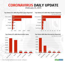 Experience marketplace pollen lays off 69 north america staff, furloughs 34 in uk may 19, 2020. Coronavirus Daily Update Covid 19 Cases Explained In Charts