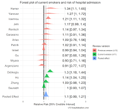 People are overweight for different as time has gone on, it has become increasingly evident that obesity is linked to poorer outcomes for those who are infected with the coronavirus. The Association Of Smoking Status With Sars Cov 2 Infection Hospitalisation And Mortality From Covid 19 A Living Rapid Evidence Review With Bayesian Meta Analyses Version 11 Article Preprint V13 Qeios