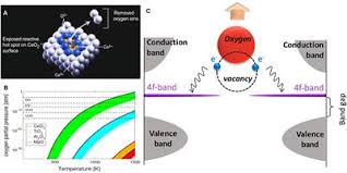 Great savings & free delivery / collection on many items. Frontiers Oxygen Defects And Surface Chemistry Of Reducible Oxides Materials