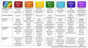 problem solving caroline myss chakra chart 2019