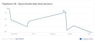 Why Are Vr Headset Sales Declining Econsultancy