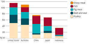 Meat Consumption Department Of Agriculture