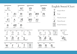 English Ipa Chart Pronunciation Studio
