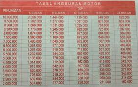 Meski demikian jangka waktunya gak panjang sekitar 3 bulan hingga 12 bulan. Tabel Angsuran Pinjaman Bca Finance