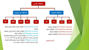 استراتيجيات تعزيز مشاركة المتعلم في التدريس عن بعد في حالات الطوارئ التعلم المتمحور حول المتعلم تعليم جديد