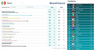 Buena defensa de argentina, transición perfecta y bandeja de fjellrup. Mexico Brasil Y Argentina Los Tres Paises Mas Influyentes De Latinoamerica Segun Brand Finance Press Release Brand Finance