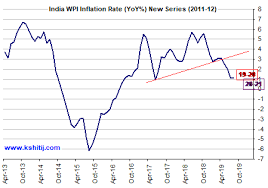 In Wpi Fundamental Charts Graph Gallery Kshitij Com