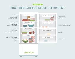 Poultry that's been defrosted in the fridge can be safely kept for an additional one to two days in the refrigerator. Your Complete Guide To Safe Food Storage From Frozen Chicken To Leftovers In The Fridge Find Out How Long Your Food Food Safety Safe Food Storage Food Store