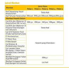 Etiqa insurance & takaful ialah rangkaian insurans dan takaful untuk kumpulan maybank. Mohd Faiz Bin Abdul Manan Takaful Medical Plus Kad Perubatan