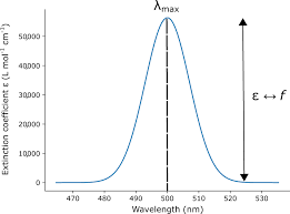 * @param argument an argument defined using the {@link. Comparative Dataset Of Experimental And Computational Attributes Of Uv Vis Absorption Spectra Scientific Data
