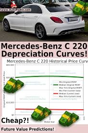 How Much Does A Mercedes Benz C 220 Depreciate In 2020 Benz C Mercedes Benz Mercedes Benz C220
