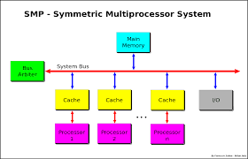 Helpwhat does smp stand for? Symmetric Multiprocessing Wikipedia