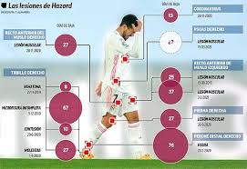 Eden hazard joined chelsea in 2012 from lille in deal worth around £32million. Eden Hazard Opts Against Surgery On Real Madrid S Advice Football Espana