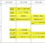 燃料集合体解体及び燃料ピンせん断技術の開発
