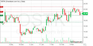 Overstock Com Inc Ostk Technical Analysis