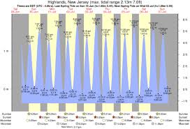 Sandy Hook The Cove Tide Times Tide Charts