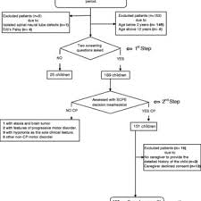 Flow Chart Showing Sample Selection And Recruitment Of The