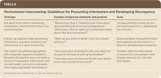 Counseling Patients In Primary Care Evidence Based