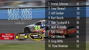 A successful track record literally is the first and most important step in becoming a nascar driver. Most Cup Wins Of The 2000s Nascar