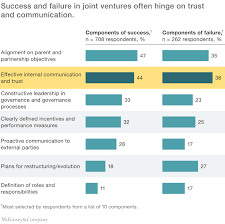 Negotiating A Better Joint Venture Mckinsey