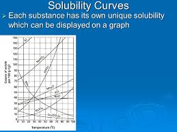 Solubility Curves Each Substance Has Its Own Unique