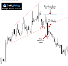 trading the broadening wedge your start to profit guide