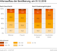 Im achten anlauf endete eine partie zwischen wales und der schweiz erstmals mit einem unentschieden. Bevolkerung Demographische Lage Sprachen Und Religionen Eurydice