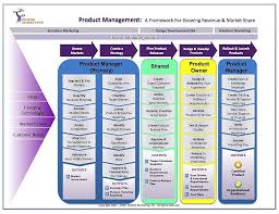 Product Management Model Leadership Development Business Development Business Performance