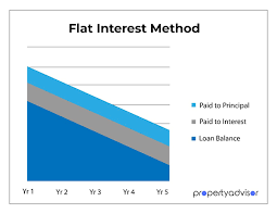 Interest is only charged on the utilised amount of the overdraft and calculated on a daily basis. A Guide To Housing Interest Rates And How To Pay Less Free Malaysia Today Fmt