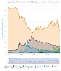 What would be the correct calculation? Digital Currency Ripple Soars More Than 30 Briefly Becomes Second Largest Cryptocurrency By Market Cap Steemit