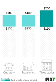 Home building costs $100 to $200 per square foot with the average landing right around $150 per square foot. 2021 Cost To Build A House New House Construction Cost