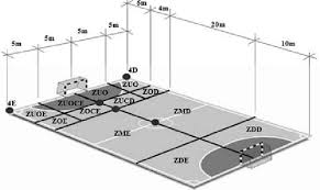 It has anti slippery surface. Spatial Characteristics And Pitch Dimensions Of A Typical Futsal Pitch Download Scientific Diagram