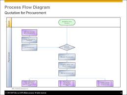 Quotation For Procurement Sap Best Practices Online