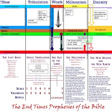 Seven Bowls The Seven Seals Trumpets And Bowls Of Revelation