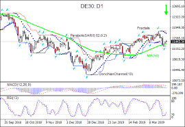 de30 forecast negative data bearish for de30 ifcm