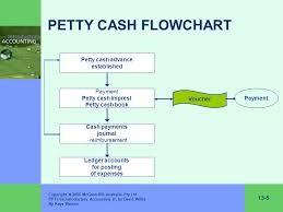 13 1 Copyright 2006 Mcgraw Hill Australia Pty Ltd Ppts T