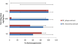 Figure 1 From The Antimalaria Effect Of Momordica Charantia