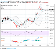 xau usd gold price charts on the cusp of major breakout