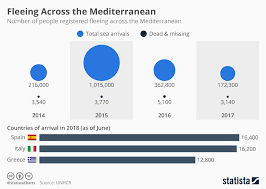 chart fleeing across the mediterranean statista