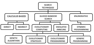 Image Search Techniques