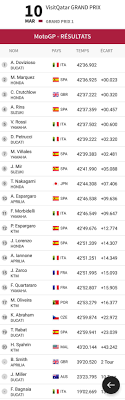 Il creuse l'écart sur ses poursuivants au championnat du monde. Motogp Classement General